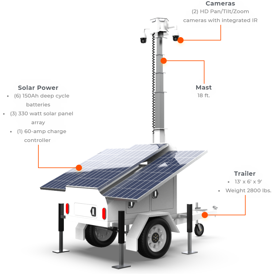 anatomy of mobile surveillance trailer